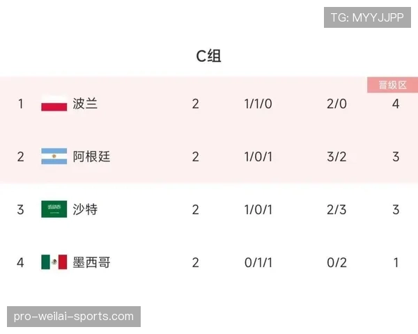 世界杯C组巴西出线概率最新公布 世界杯C组巴西出线概率最新公布